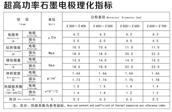 超高功率石墨電極理化指標(biāo)